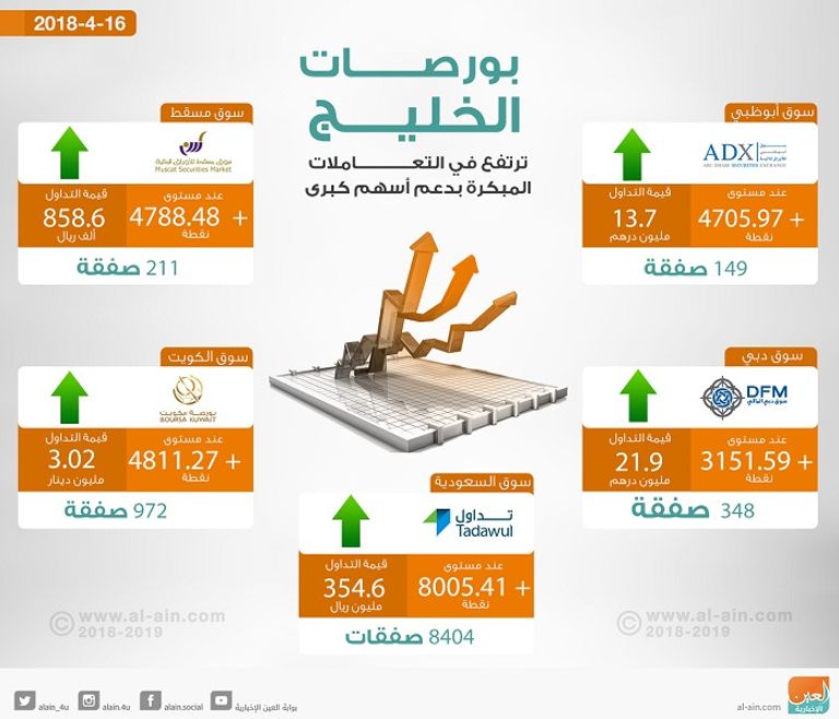 بورصات الخليج في التعاملات المبكرة