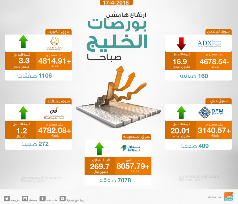 مستهل إيجابي لبورصات الخليج