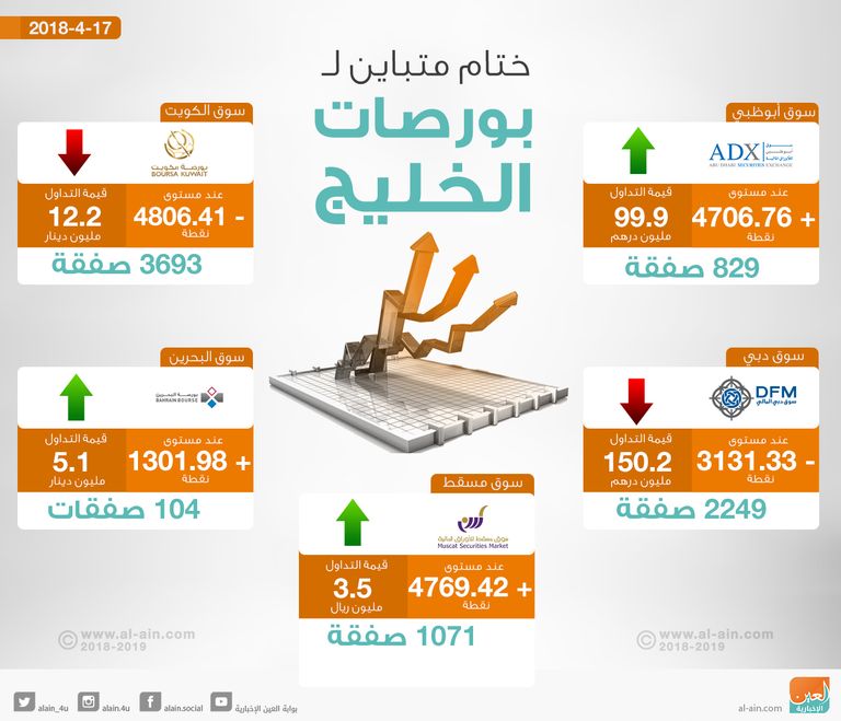 إغلاق بورصات الخليج على تباين