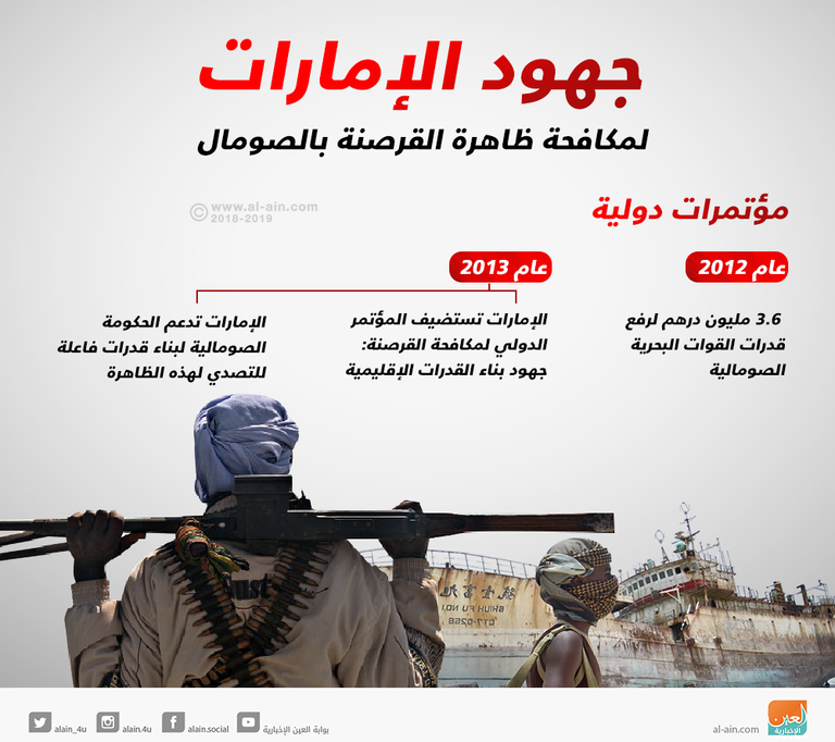 المساعدات الإماراتية للصومال أسهمت في الحد من ظاهرة القرصنة - أرشيفية