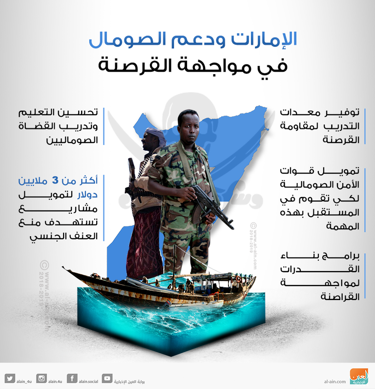 دور إماراتي بارز بالحد من ظاهرة القرصنة بالصومال