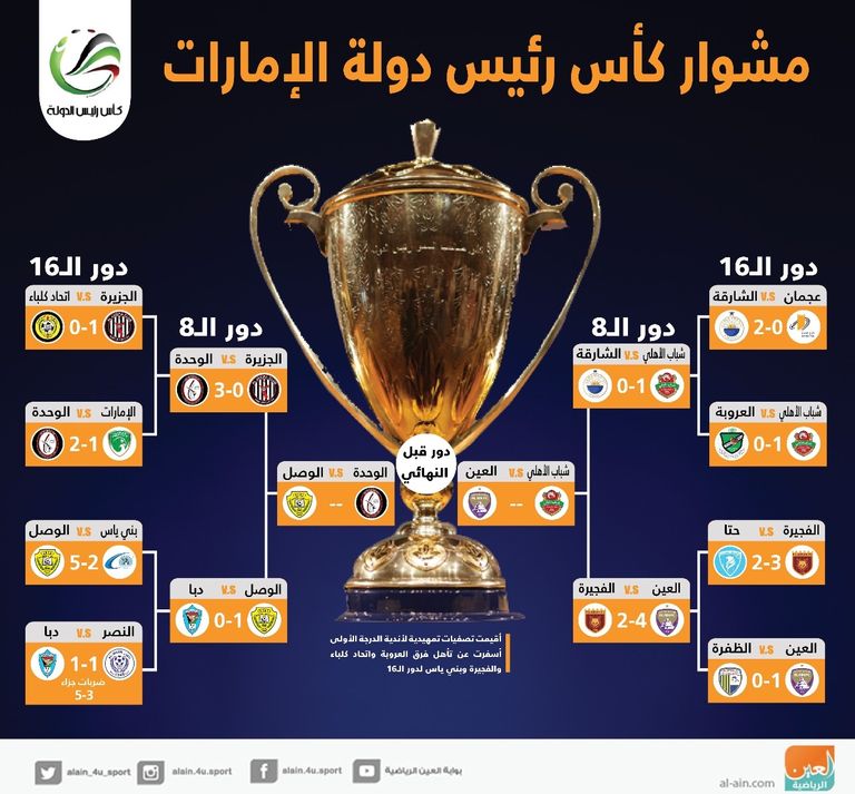 مشوار كأس رئيس الدولة