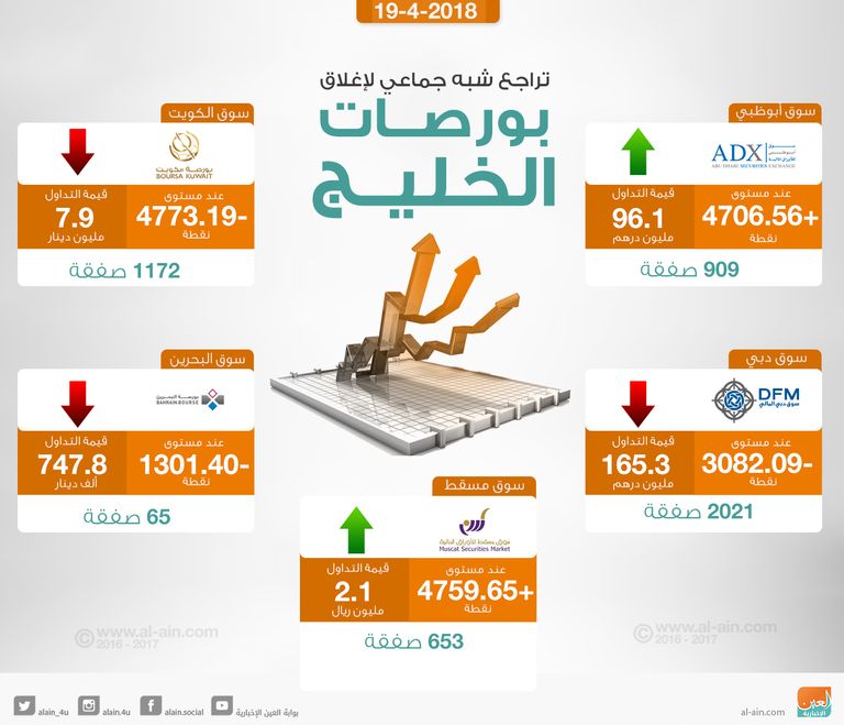 ختام تعاملات بورصات الخليج
