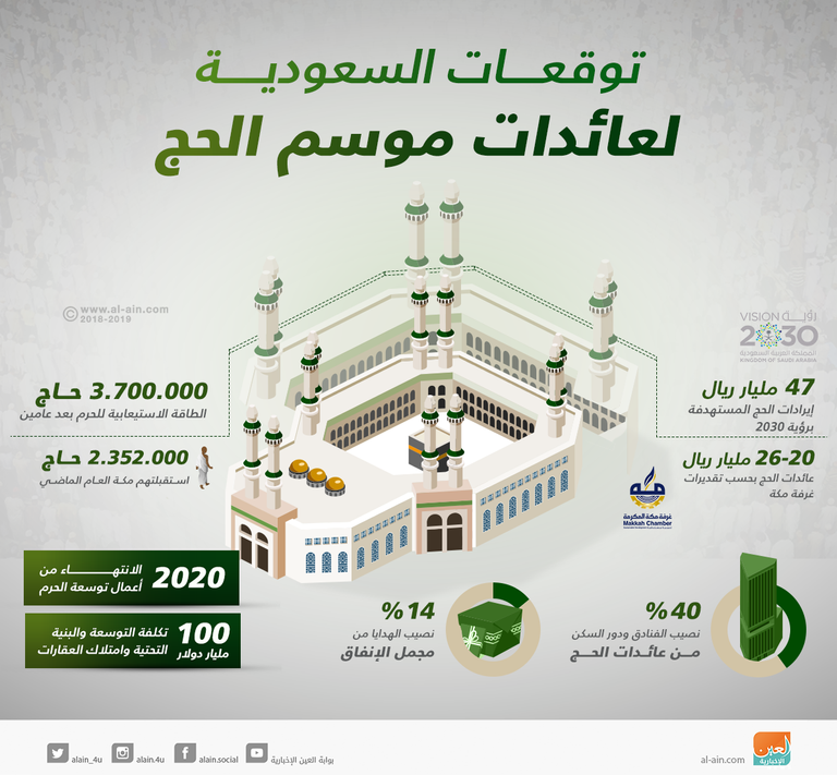 عائدات الحج تترقب انتهاء عملية تطوير الحرم المكي