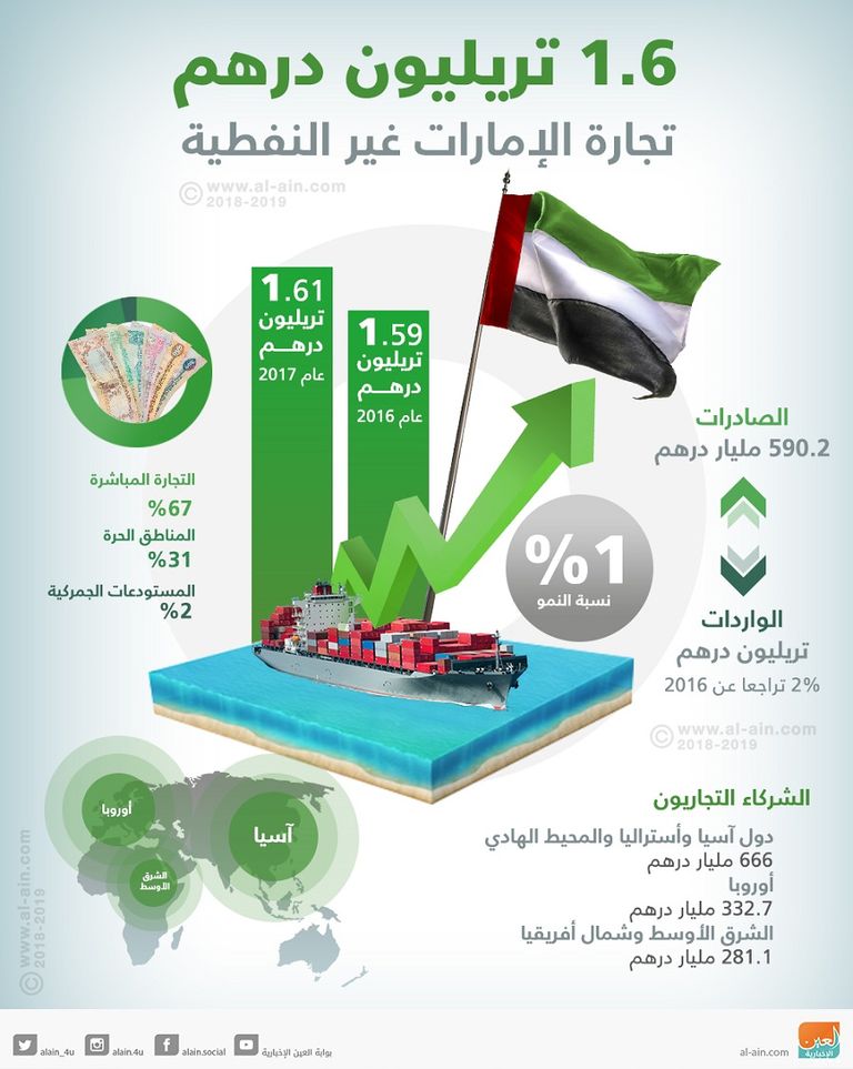  التجارة الخارجية غير النفطية للإمارات في 2017