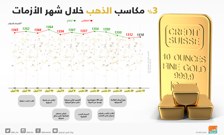 الذهب يحصد مكاسب إضافية على وقع المخاوف