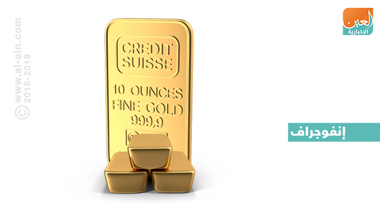 الذهب يحصد مكاسب إضافية على وقع المخاوف