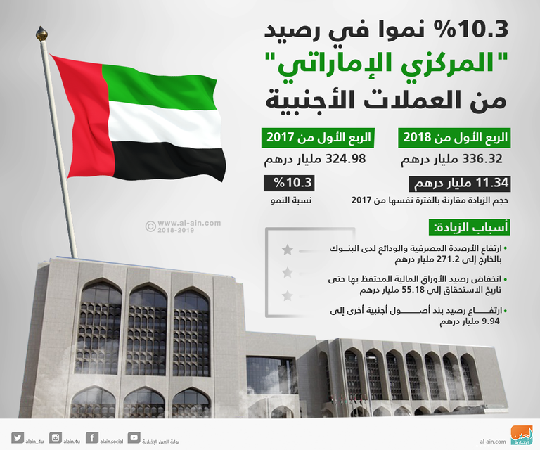 نمو أرصدة مصرف الإمارات المركزي