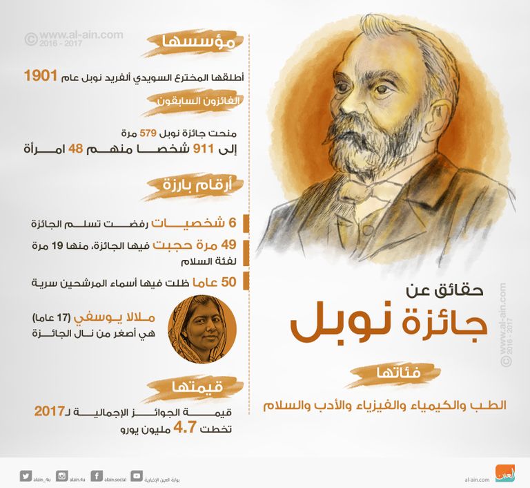 جائزة نوبل.. هل تفقد بريقها؟