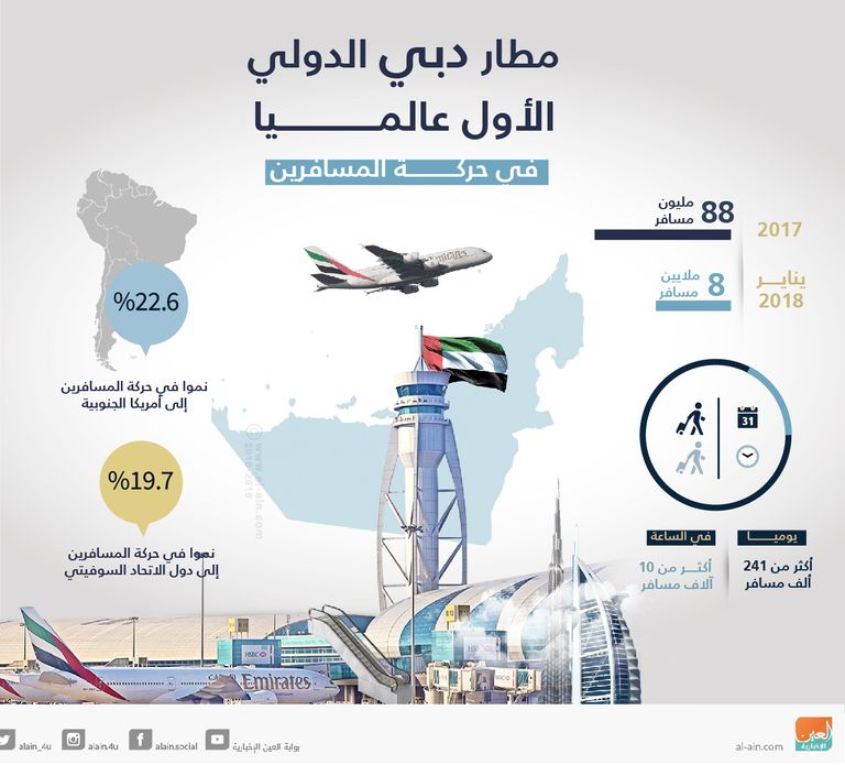 تواصل نمو اقتصاد دبي
