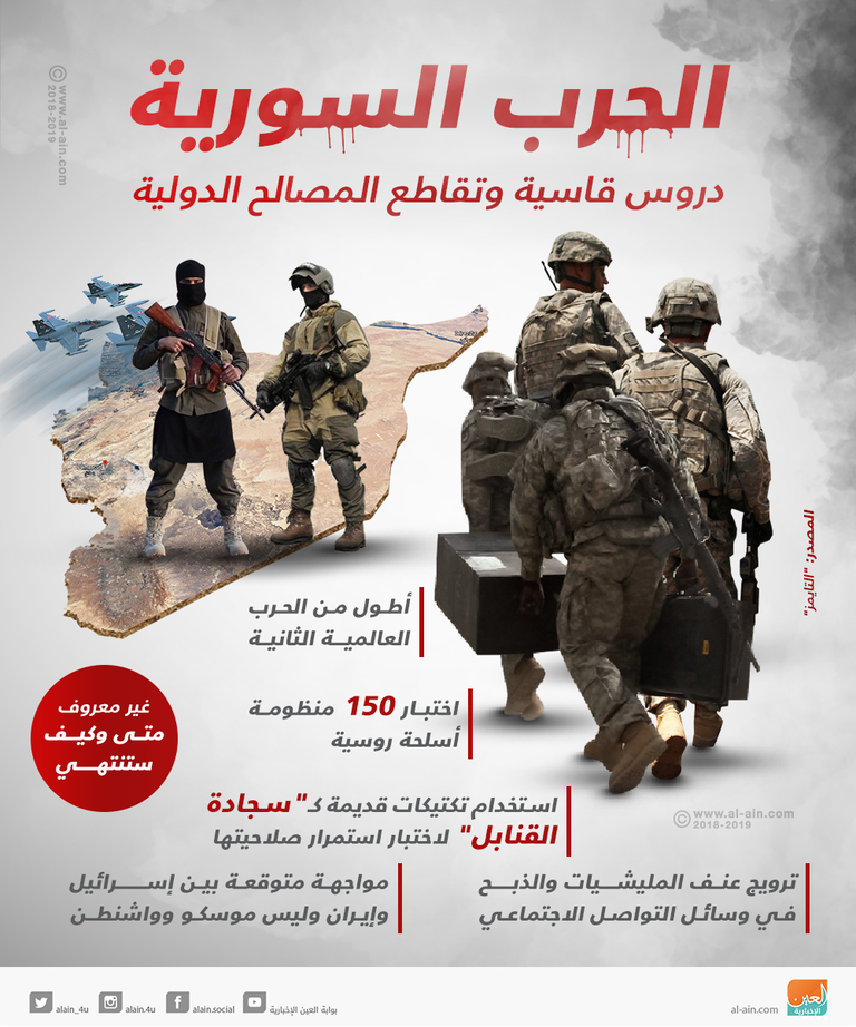 الحرب السورية.. دروس قاسية وتقاطع المصالح الدولية