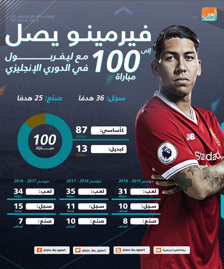 إنفوجراف .. فيرمينو يصل للمباراة 100 مع ليفربول في البريمييرليج روبرت فيرمينو