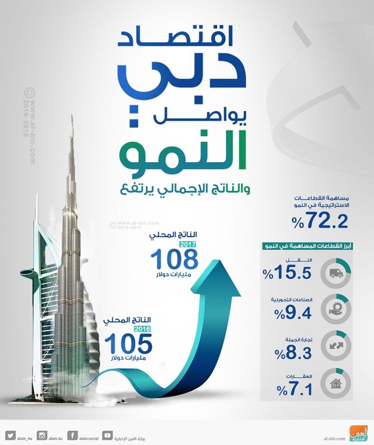 تواصل نمو اقتصاد دبي