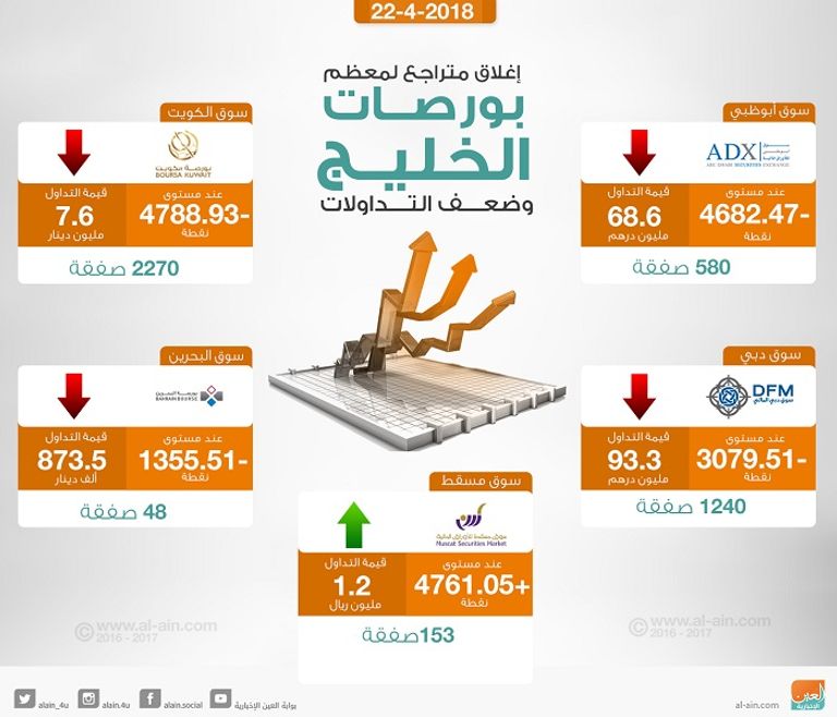بورصات الخليج عند الإغلاق