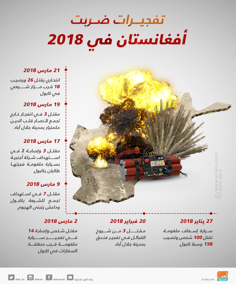 الإمارات تدين الهجوم على مركز تسجيل الناخبين بأفغانستان - صورة 1