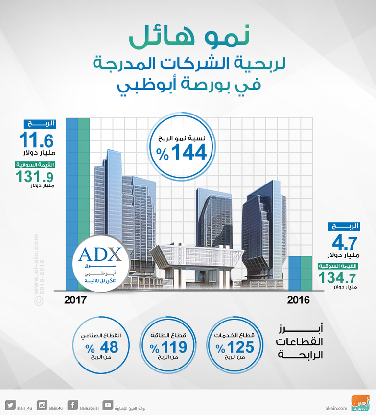 نمو سوق أبوظبي المالي