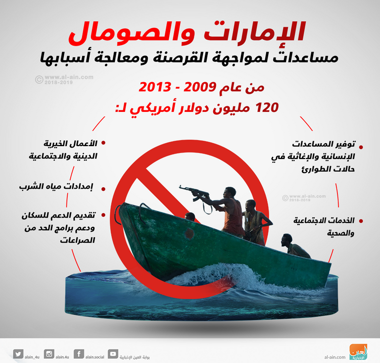 الإمارات والصومال مساعدات لمكافحة القرصنة ومواجهة أسبابها المساعدات الإنسانية الإماراتية في الصومال