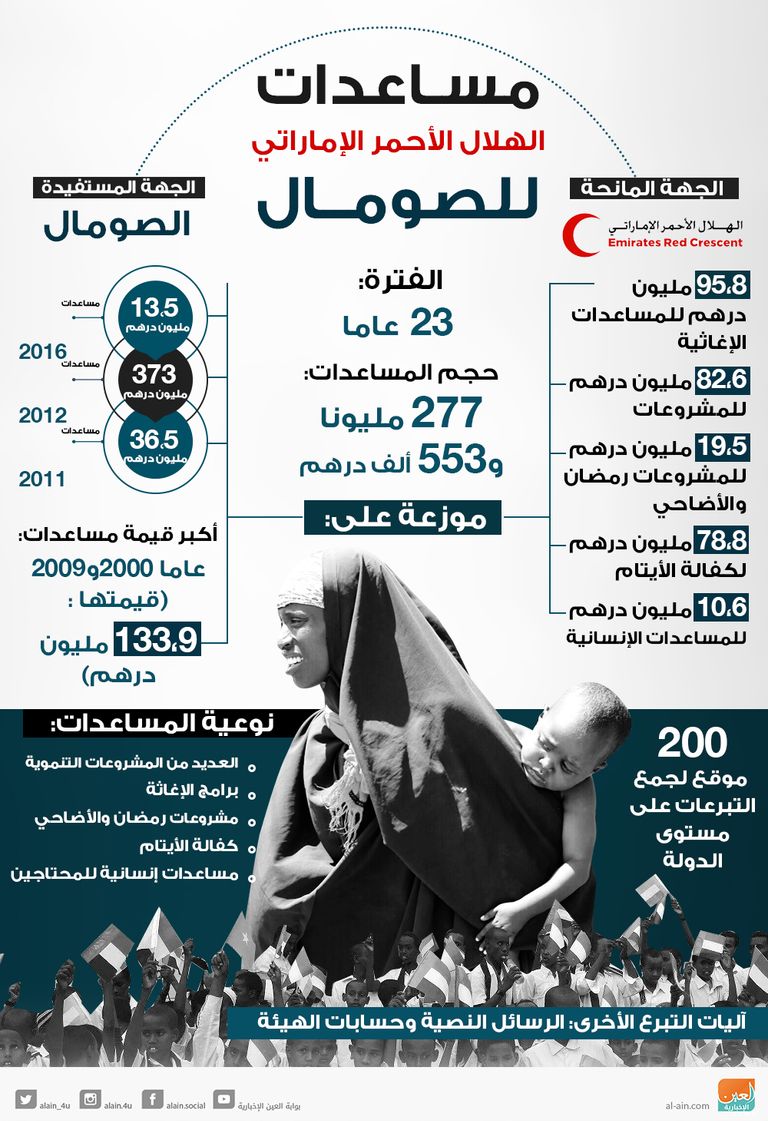 الهلال الأحمر الإماراتي عطاء بلا حدود