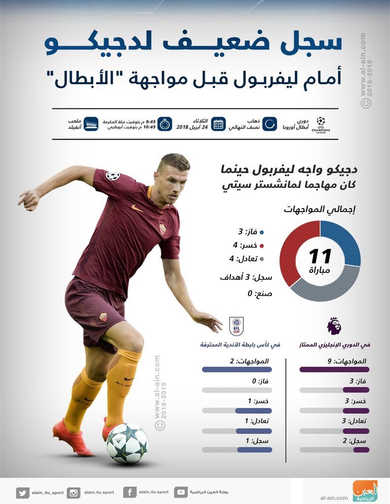 إنفوجراف .. سجل ضعيف لدجيكو أمام ليفربول قبل مواجهة الأبطال إيدين دجيكو مهاجم روما