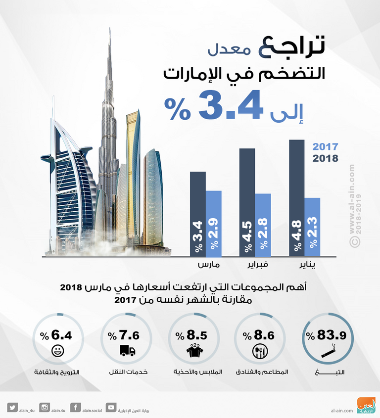 تطور التضخم في الإمارات خلال أول 3 أشهر