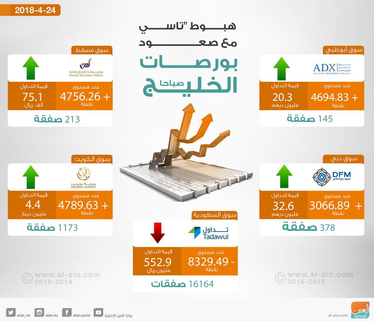 صعود بورصات الخليج