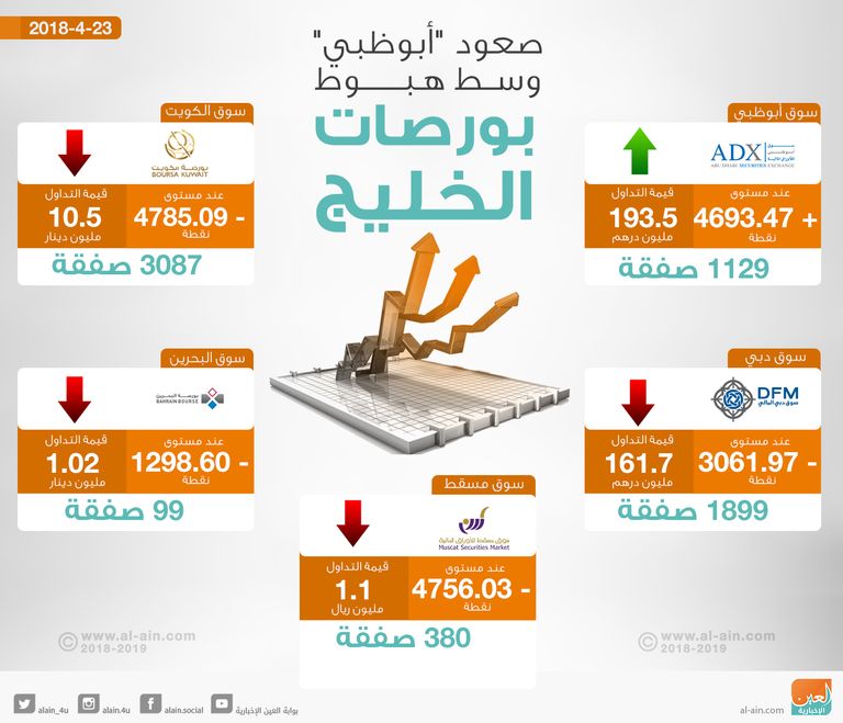 هبوط شبه جماعي لبورصات الخليج