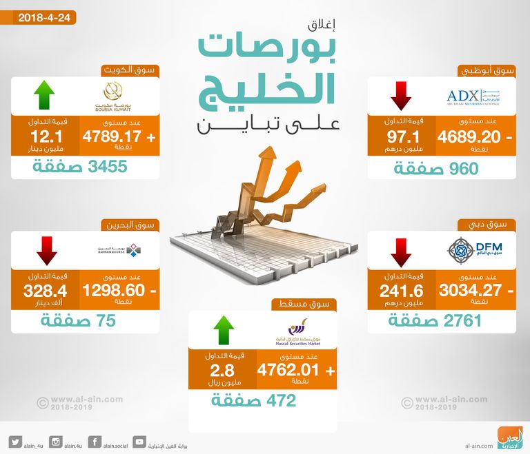 ختام بورصات الخليج