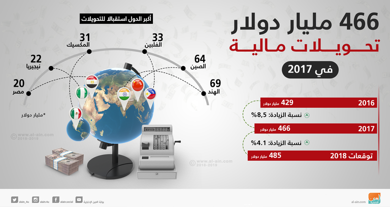 ارتفاع التحويلات بعد عامين من التراجع