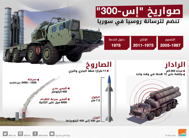 الصواريخ من نوع إس-300 في سوريا