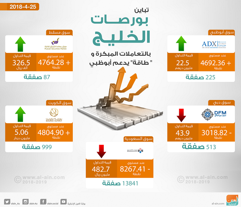 بورصات الخليج في التعاملات المبكرة