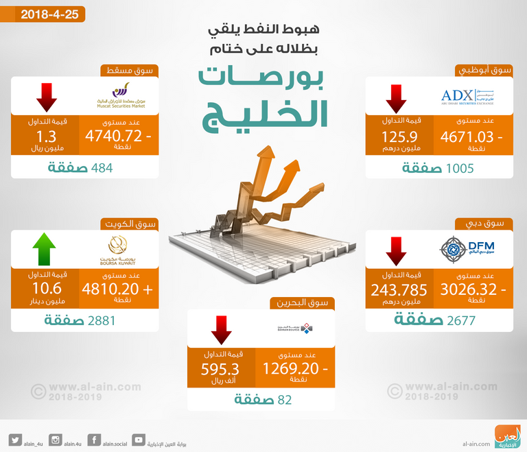 بورصات الخليج تتراجع باستثناء الكويت