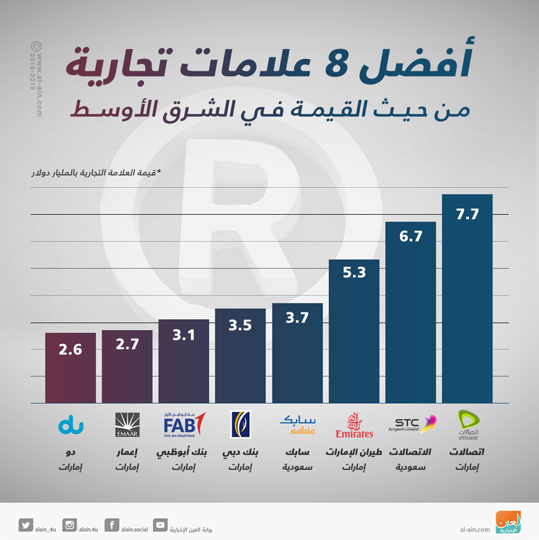أقوى العلامات التجارية في الشرق الأوسط