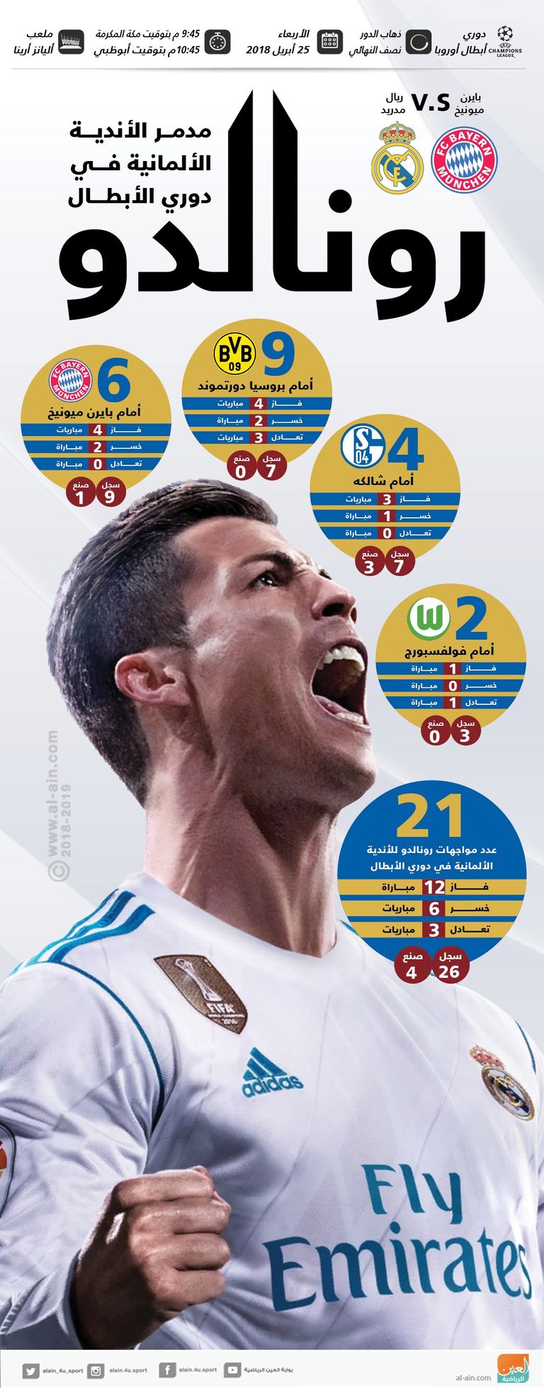 إنفوجراف .. رونالدو مدمر الأندية الألمانية في دوري الأبطال