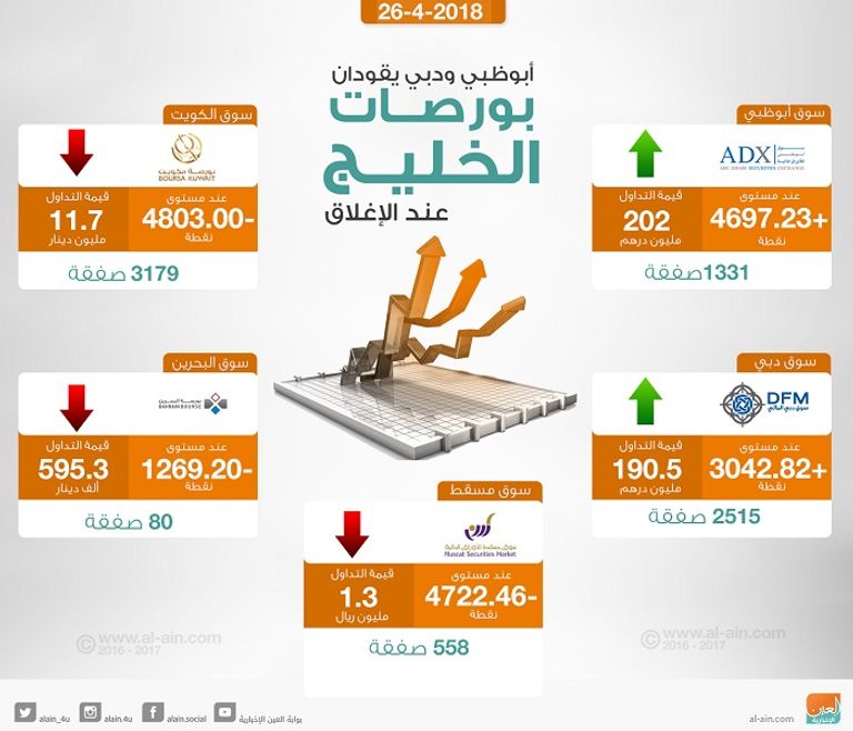 بورصات الخليج عند الإغلاق