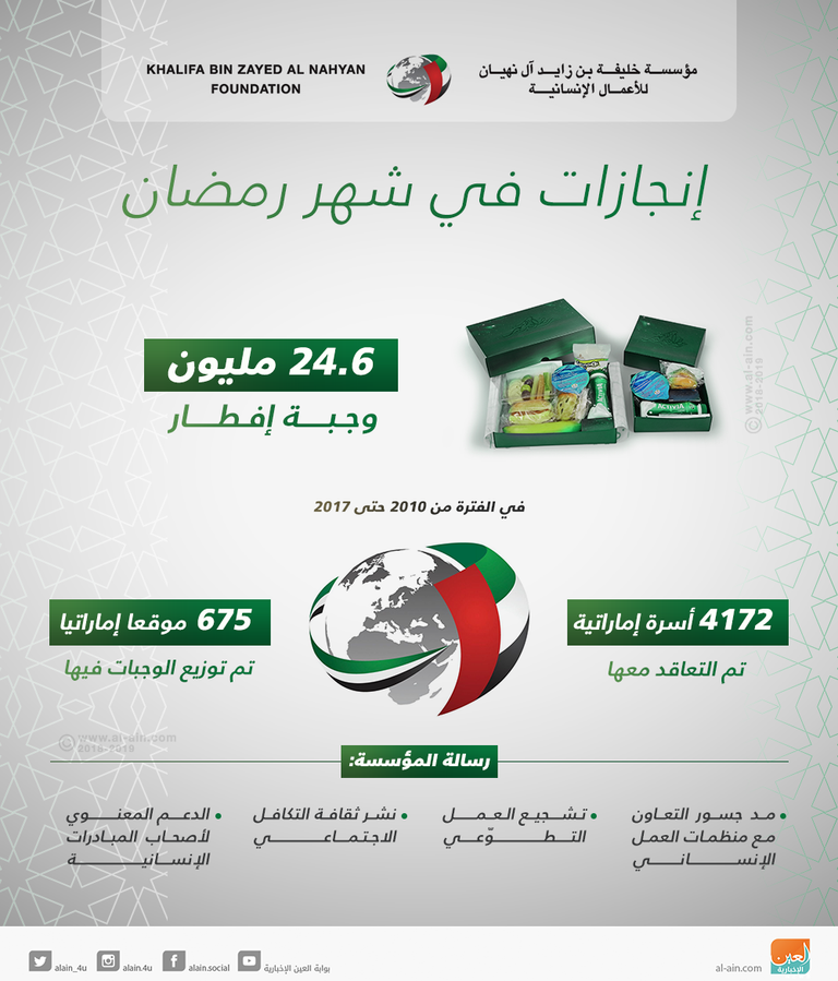 إنفوجراف.. مؤسسة خليفة الإنسانية.. عقد من الإنجازات