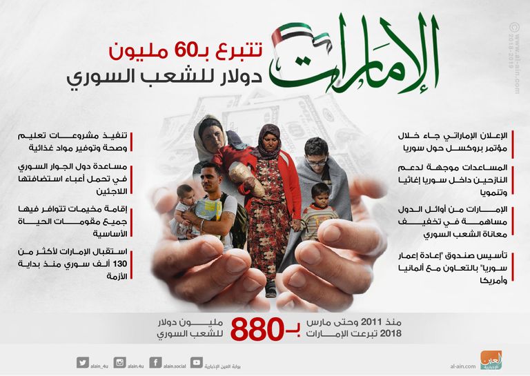 الإمارات تتبرع بـ 60 مليون دولار لمساندة السوريين