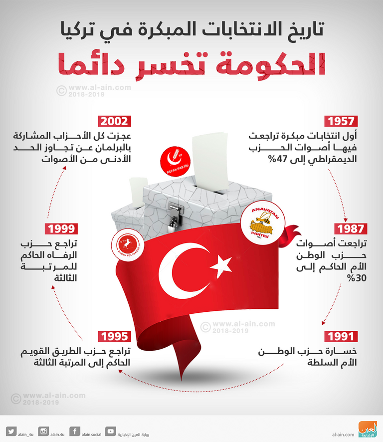 تاريخ الانتخابات المبكرة في تركيا أردوغان داخل القصر الأبيض