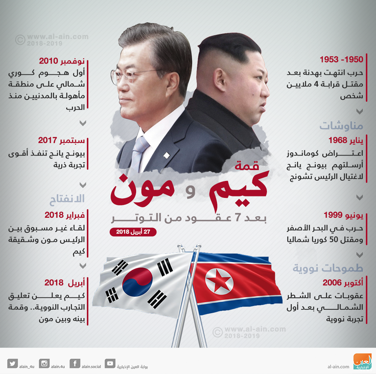 محطات الصراع بين الكوريتين رئيسا كوريا الشمالية والجنوبية