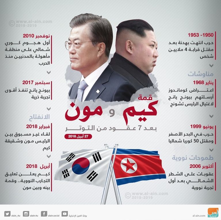 قمة تاريخية جمعت كيم ومون- أ.ف.ب