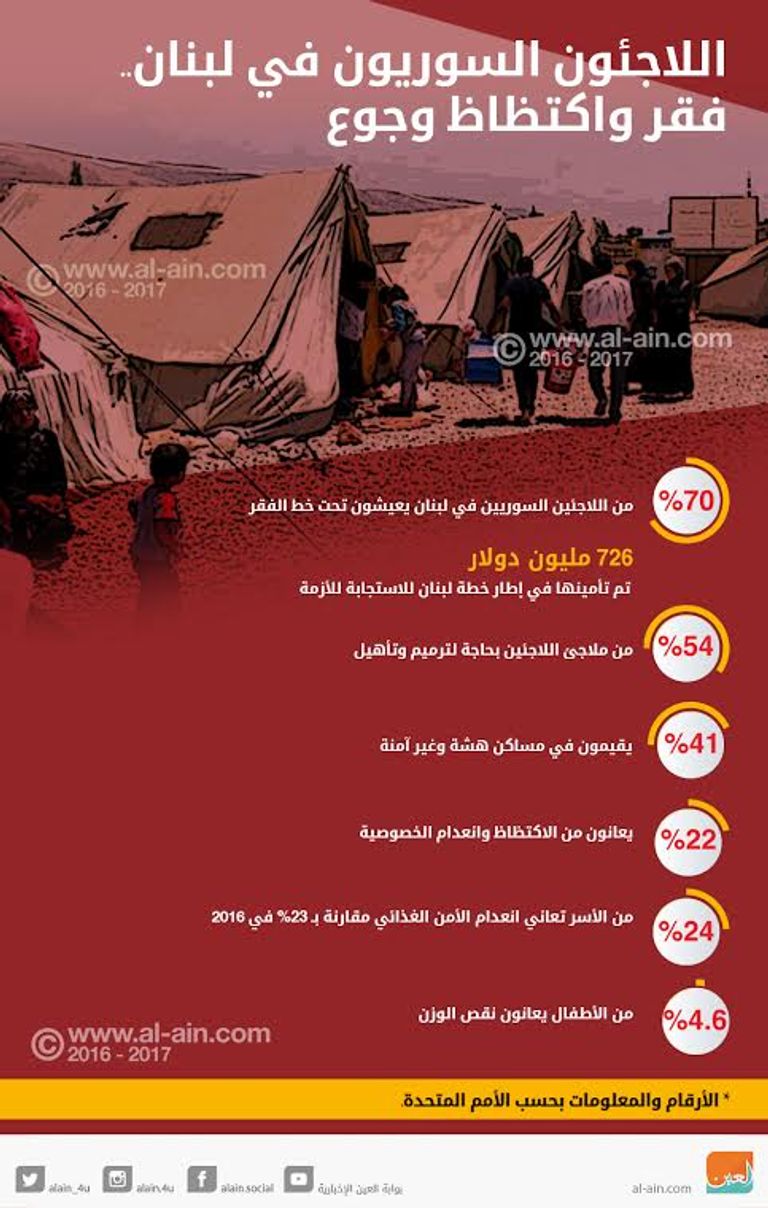 أوضاع بعض اللاجئين في لبنان الذي يعاني أزمات اقتصادية وأمنية