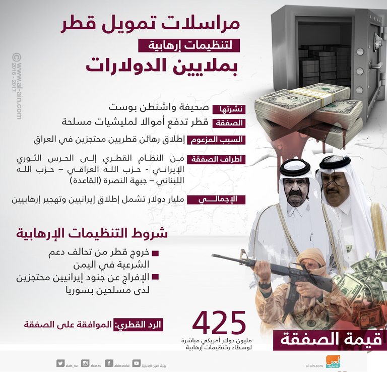 تنظيم الحمدين أهدر أموال القطريين على دعم الإرهاب حول العالم