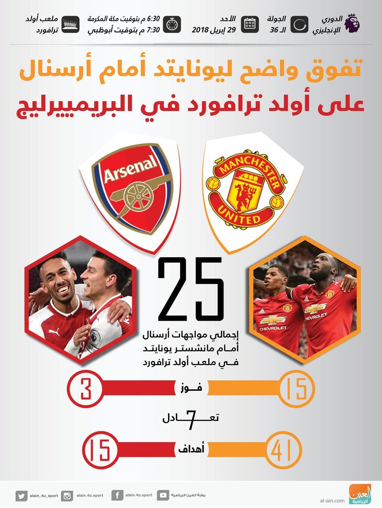 تفوق واضح ليونايتد أمام أرسنال على أولد ترافورد في البريمييرليج مانشستر يونايتد وأرسنال