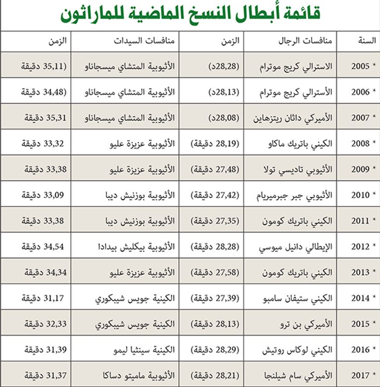ماراثون زايد الخيري الـ14 يجوب شوارع نيويورك