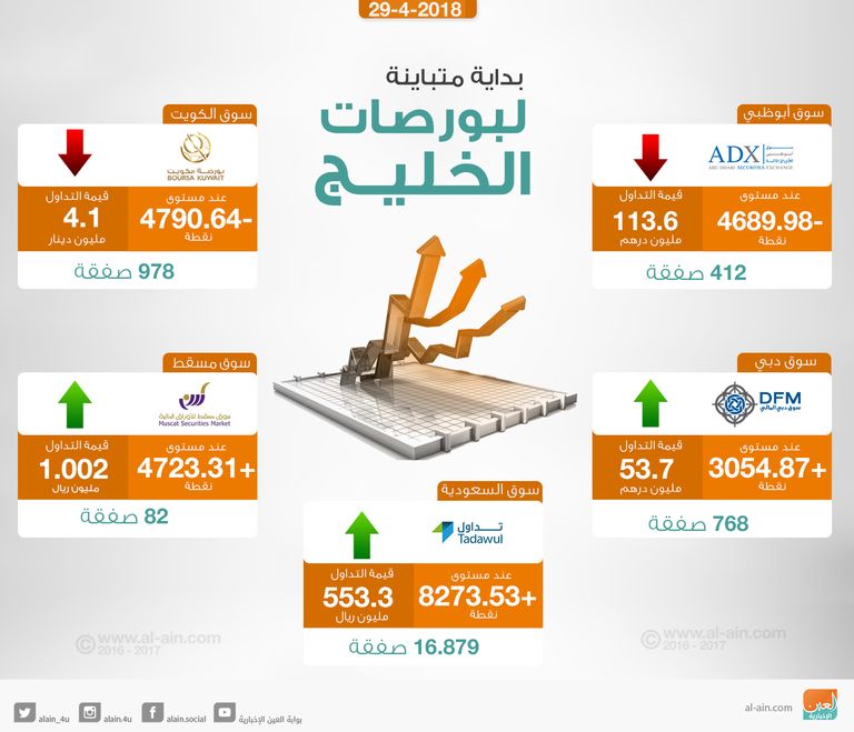 مستهل بورصات الخليج على تباين