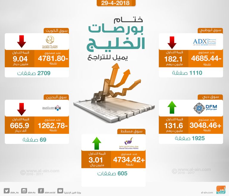 ختام بورصات الخليج