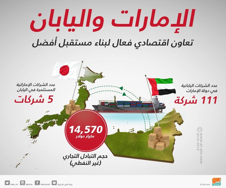 الإمارات واليابان.. تعاون اقتصادي فعال لبناء مستقبل أفضل الشيخ محمد بن زايد آل نهيان ورئيس الوزراء الياباني شينزو آبي - أرشيفية