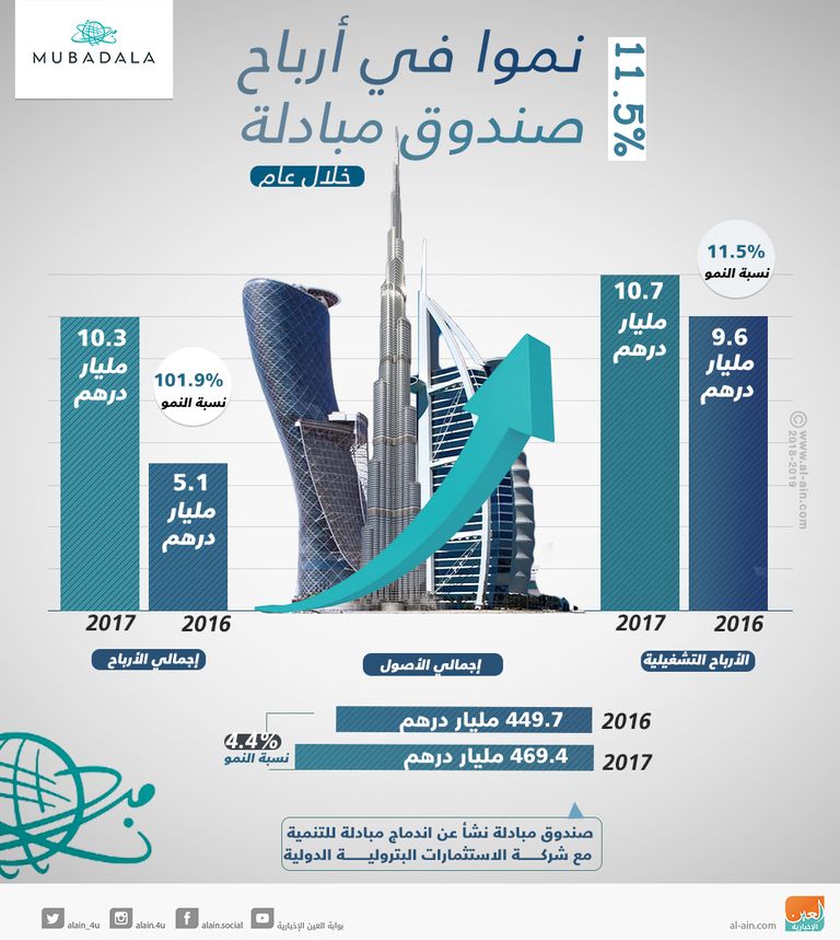 نمو أرباح صندوق مبادلة للاستثمار