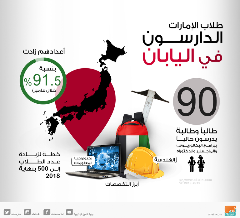 90 طالبا إماراتيا يدرسون في اليابان