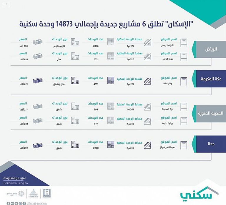 مشروعات عقارية في المملكة