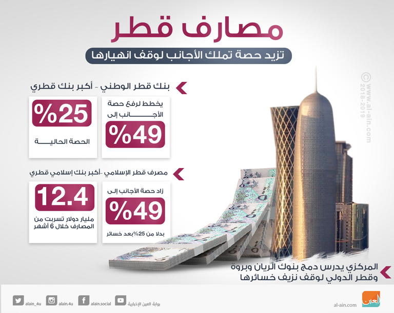 عمومية بنك قطر الأول توقف توزيع الأرباح